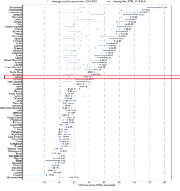 2018, 2021년간 국가별 유효탄소가격 변화