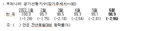 우리나라 경기선행지수