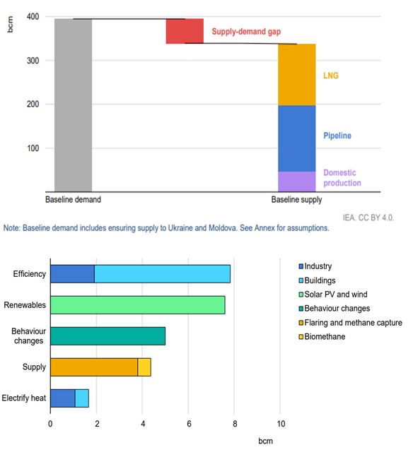 통계하이라이트: 2023년 EU 가스 수급 격차 전망 및 추가 조치의 가스수급 격차 완화 효과