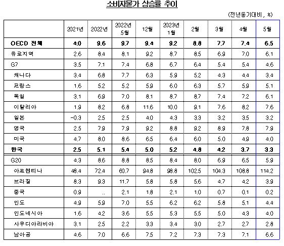 소비자물가 상승률 추이