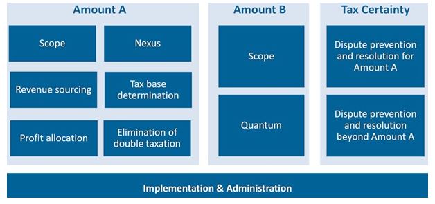 통계하이라이트: 디지털세 pillar 1 구성체계