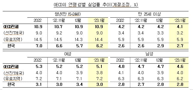 OECD의 연령․성별 실업률 추이