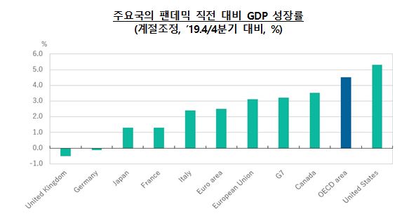 주요국의 팬데믹 직전 대비 GDP 성장률