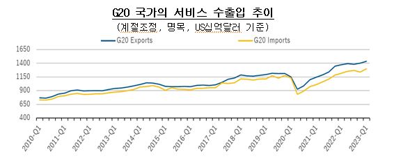 G20 국가의 서비스 수출입 추이