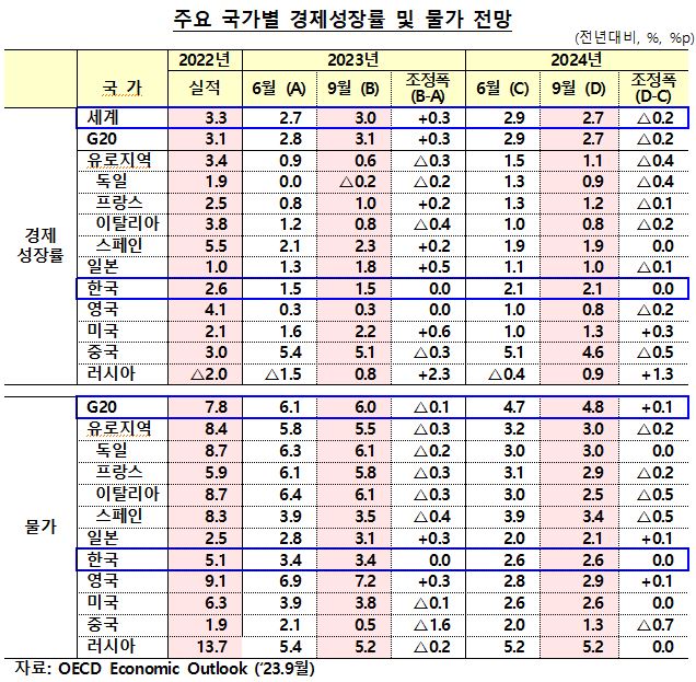 주요 국가별 경제성장률 및 물가 전망