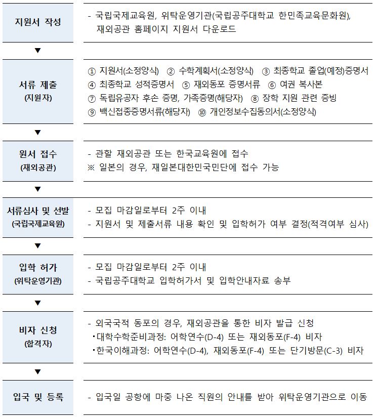 2022 재외동포 국내교육과정 수학생 모집(1회차) 안내 상세보기|공지사항주시안 대한민국 총영사관