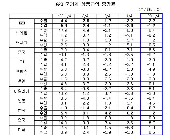 G20 국가의 상품교역 증감률