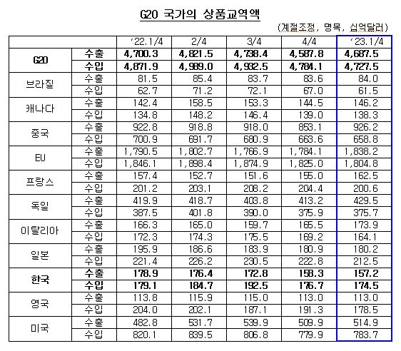 G20 국가의 상품교역액