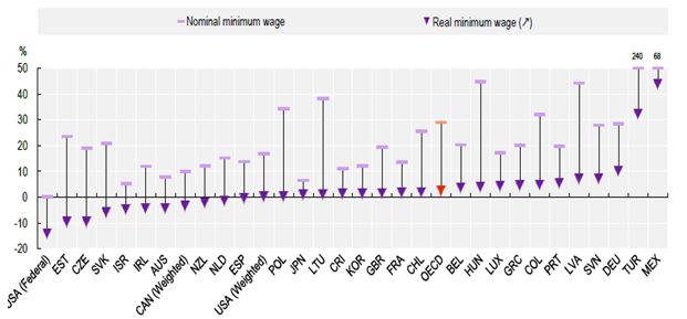 통계하이라이트: 23.5월 OECD 국가들의 명목·실질 최저임금 변화