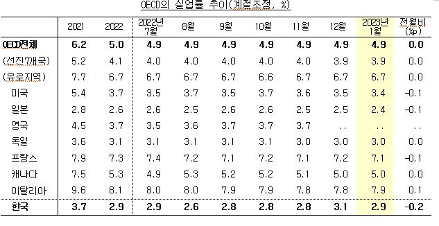 OECD의 실업률 추이