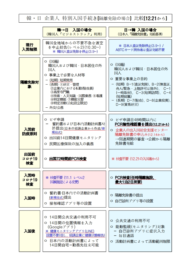 韓日企業人特別入国手続き による日本 韓国企業人出国前のpcr検査省略 상세보기 お知らせ駐新潟大韓民国総領事館