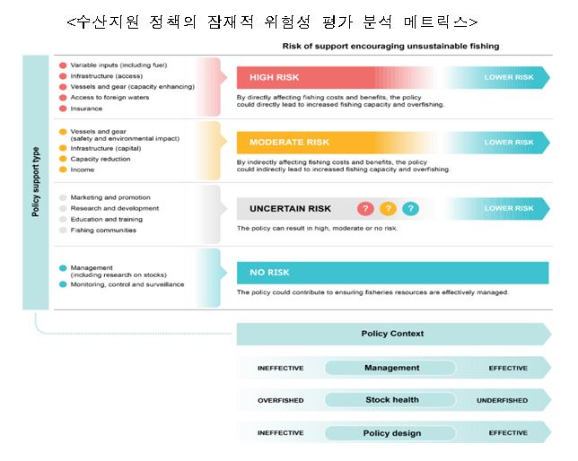 수산지원 정책의 잠재적 위험성 평가 분석 메트릭스