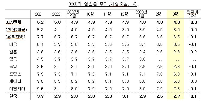 OECD의 실업률 추이