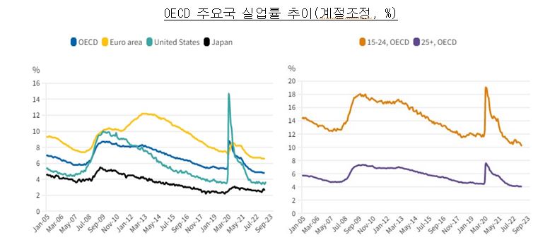 OECD 주요국 실업률 추이