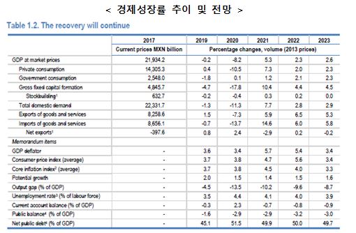 경제성장률 추이 및 전망