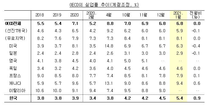 OECD의 실업률 추이