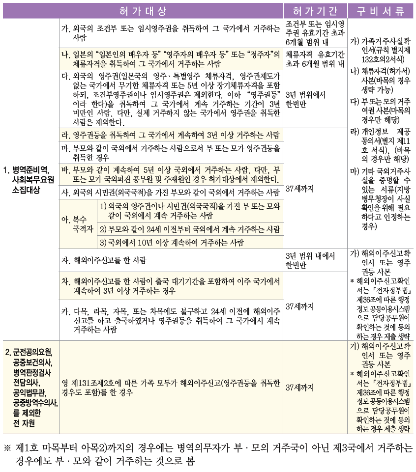 국외이주사유 국외여행 허가제도 안내 상세보기|병역 | 주슬로바키아 대한민국 대사관 주슬로바키아 대한민국 대사관 